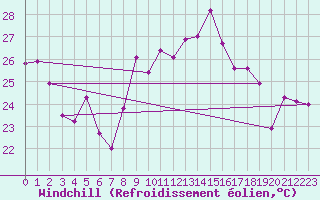 Courbe du refroidissement olien pour Cap Corse (2B)