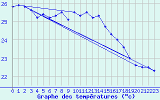 Courbe de tempratures pour Cap Pertusato (2A)