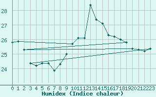 Courbe de l'humidex pour La Coruna