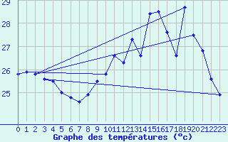 Courbe de tempratures pour Cap Bar (66)