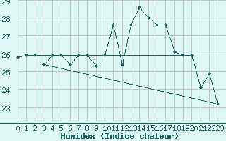 Courbe de l'humidex pour Tetuan / Sania Ramel