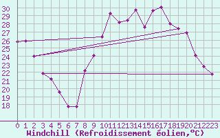 Courbe du refroidissement olien pour Nevers (58)