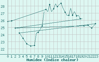 Courbe de l'humidex pour Gibraltar (UK)