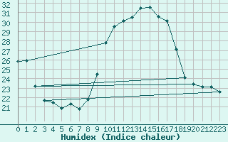 Courbe de l'humidex pour Blus (40)