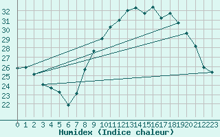 Courbe de l'humidex pour Rochefort Saint-Agnant (17)