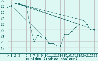 Courbe de l'humidex pour La Rochelle - Aerodrome (17)