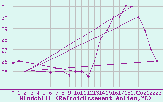 Courbe du refroidissement olien pour Barranquilla / Ernestocortissoz