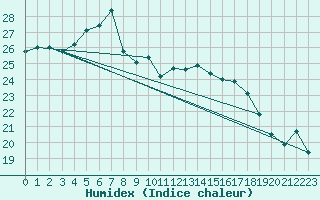 Courbe de l'humidex pour Siedlce