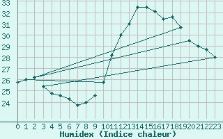 Courbe de l'humidex pour Bziers-Centre (34)