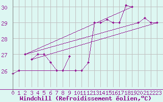 Courbe du refroidissement olien pour Montego Bay / Sangster