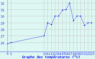 Courbe de tempratures pour Melville Hall Airport