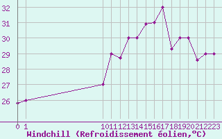 Courbe du refroidissement olien pour Melville Hall Airport