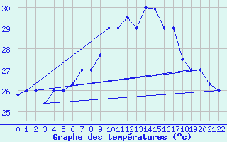 Courbe de tempratures pour Kelibia