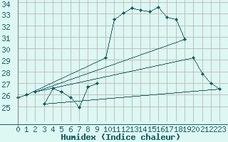 Courbe de l'humidex pour Ascros (06)