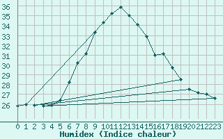 Courbe de l'humidex pour Foscani
