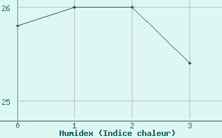 Courbe de l'humidex pour Civitavecchia