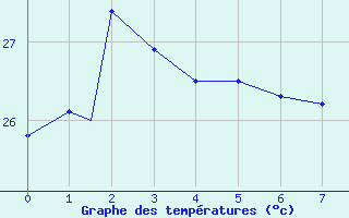 Courbe de tempratures pour Minamidaitojima