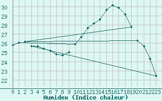 Courbe de l'humidex pour Ontinyent (Esp)