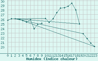 Courbe de l'humidex pour Wels / Schleissheim