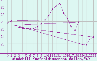 Courbe du refroidissement olien pour Verona Boscomantico