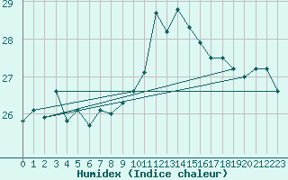 Courbe de l'humidex pour Capo Bellavista