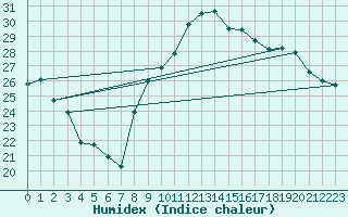 Courbe de l'humidex pour Toulon (83)