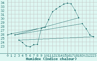 Courbe de l'humidex pour Malbosc (07)