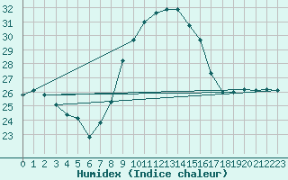 Courbe de l'humidex pour Vejer de la Frontera