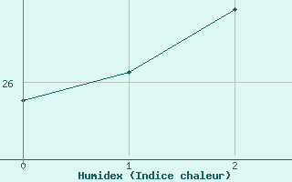 Courbe de l'humidex pour Le Baril (974)