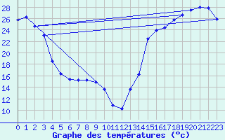 Courbe de tempratures pour Cardston