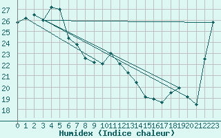 Courbe de l'humidex pour Nambour