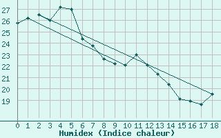 Courbe de l'humidex pour Nambour