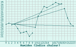 Courbe de l'humidex pour Aguas Emendadas