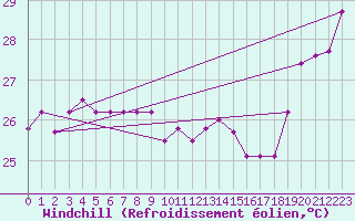 Courbe du refroidissement olien pour Maopoopo Ile Futuna