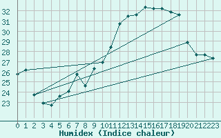 Courbe de l'humidex pour Ile Rousse (2B)