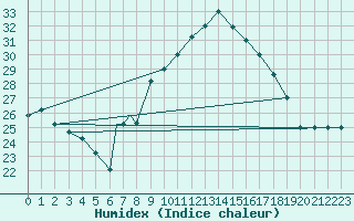Courbe de l'humidex pour Touggourt