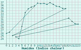 Courbe de l'humidex pour Vieste