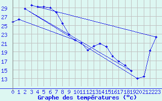 Courbe de tempratures pour Blackall