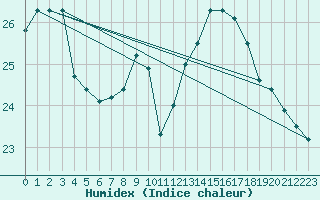 Courbe de l'humidex pour Cap Ferret (33)