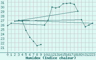 Courbe de l'humidex pour Pointe de Chassiron (17)