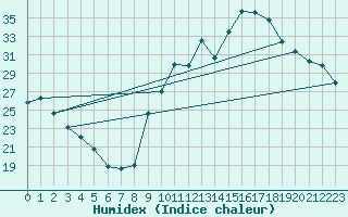 Courbe de l'humidex pour Avord (18)