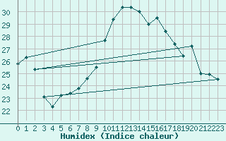 Courbe de l'humidex pour Cap Corse (2B)