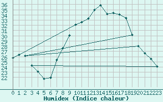 Courbe de l'humidex pour Coria