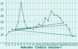 Courbe de l'humidex pour Marquise (62)