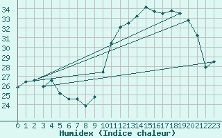 Courbe de l'humidex pour Almenches (61)