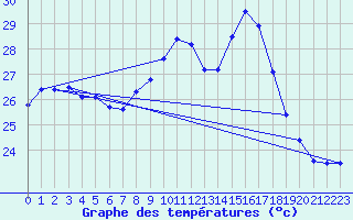 Courbe de tempratures pour Cap Corse (2B)