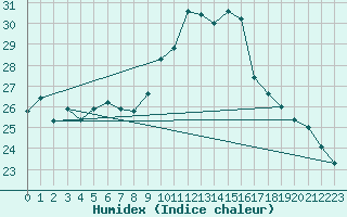 Courbe de l'humidex pour Gumpoldskirchen