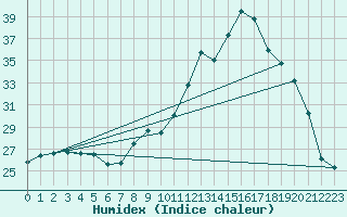 Courbe de l'humidex pour Guret Grancher (23)