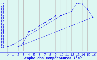 Courbe de tempratures pour Dukhan