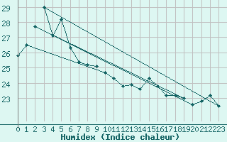 Courbe de l'humidex pour Ajiro